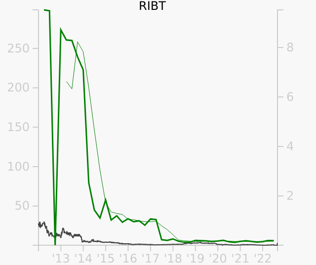 RIBT stock chart compared to revenue