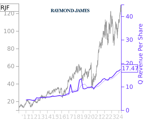 RJF stock chart compared to revenue