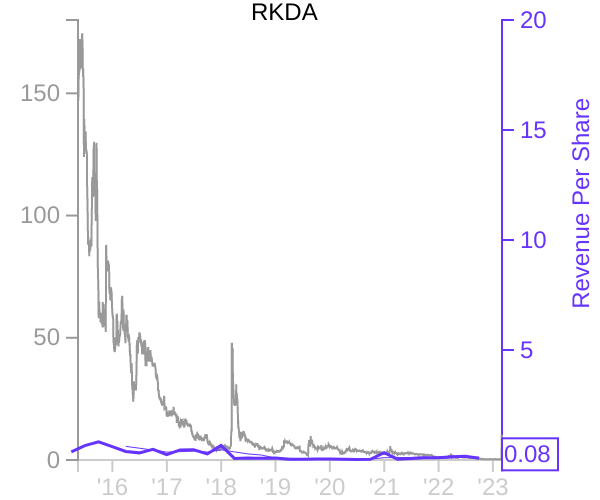 RKDA stock chart compared to revenue
