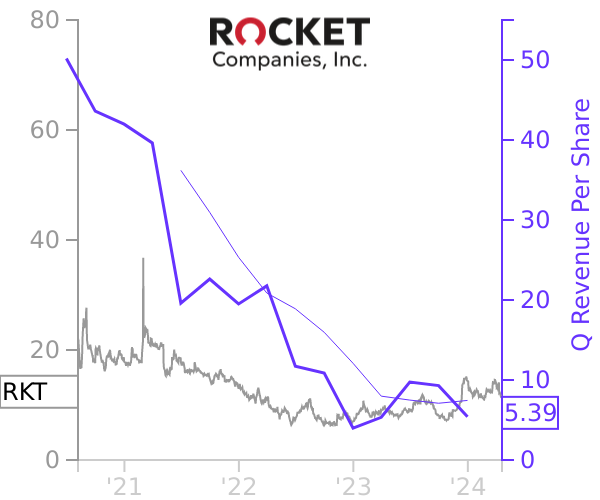 RKT stock chart compared to revenue