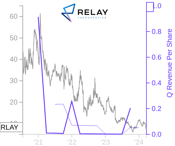 RLAY stock chart compared to revenue