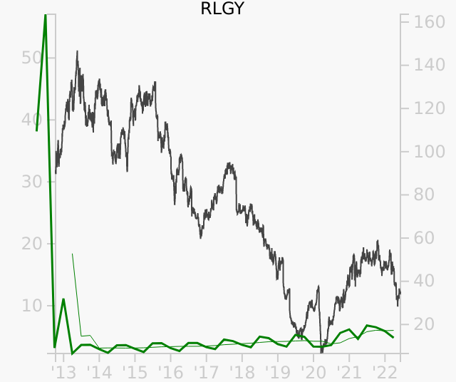 RLGY stock chart compared to revenue