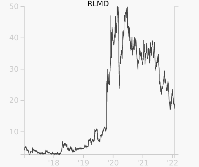 RLMD stock chart compared to revenue