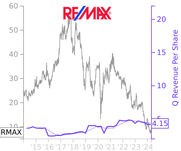 RMAX stock chart compared to revenue