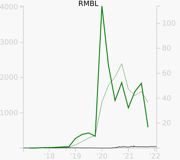 RMBL stock chart compared to revenue