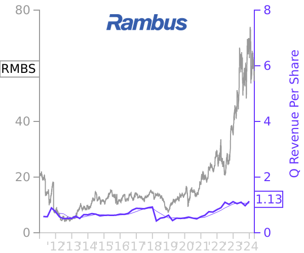 RMBS stock chart compared to revenue
