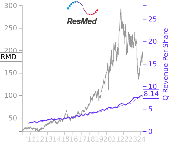 RMD stock chart compared to revenue