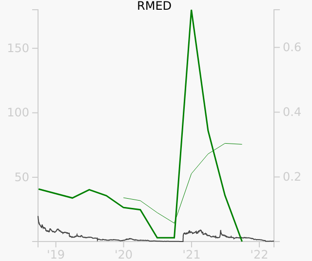 RMED stock chart compared to revenue