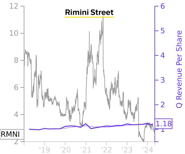 RMNI stock chart compared to revenue