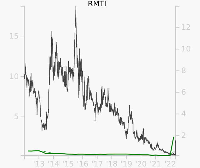 RMTI stock chart compared to revenue