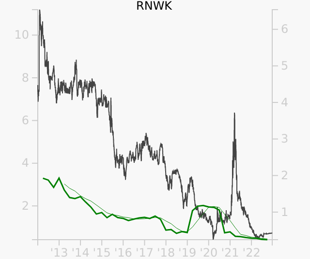 RNWK stock chart compared to revenue