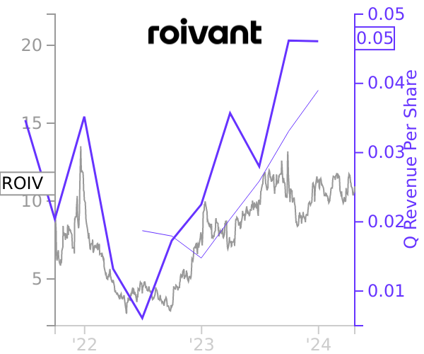 ROIV stock chart compared to revenue