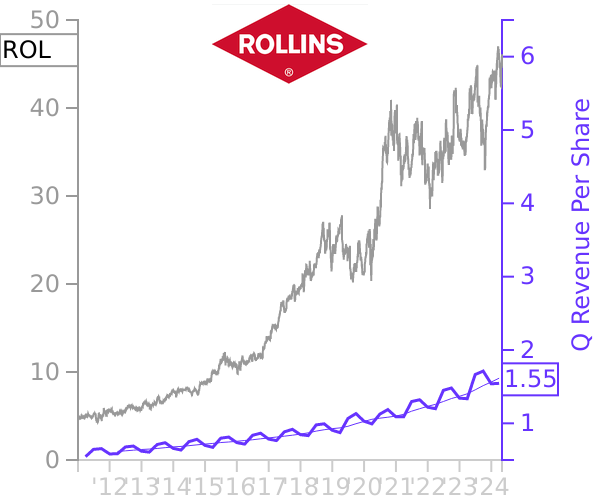 ROL stock chart compared to revenue