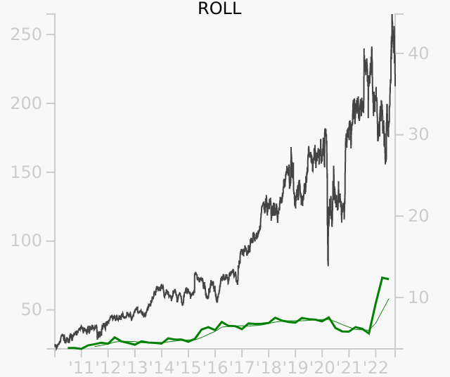 ROLL stock chart compared to revenue
