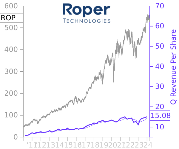 ROP stock chart compared to revenue