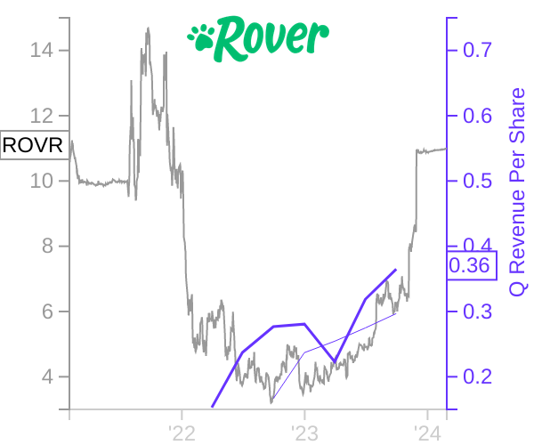 ROVR stock chart compared to revenue