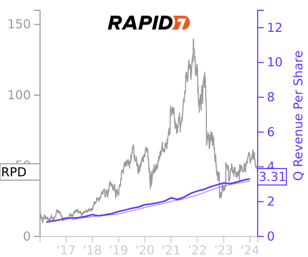 RPD stock chart compared to revenue