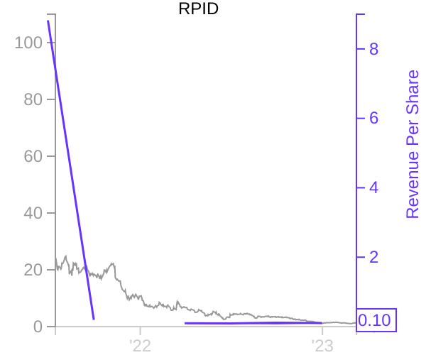 RPID stock chart compared to revenue