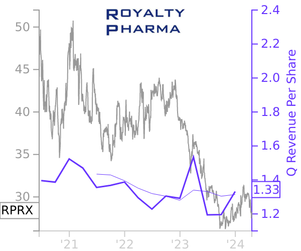 RPRX stock chart compared to revenue