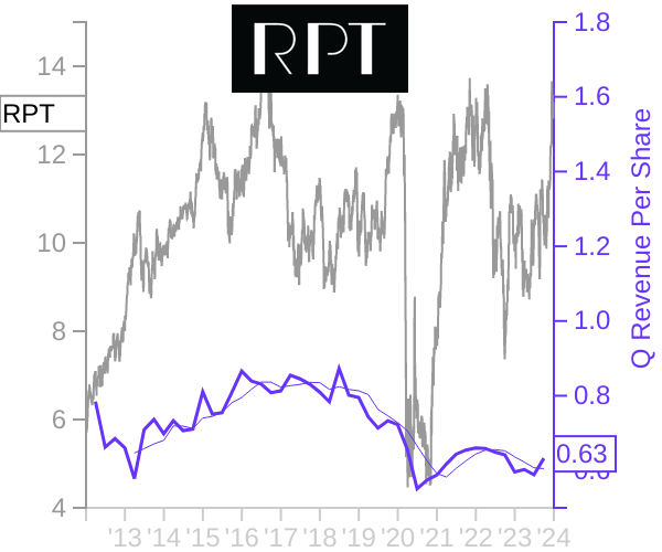 RPT stock chart compared to revenue