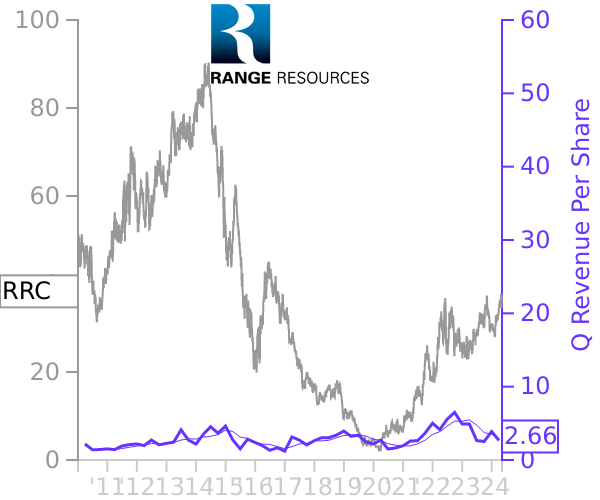 RRC stock chart compared to revenue