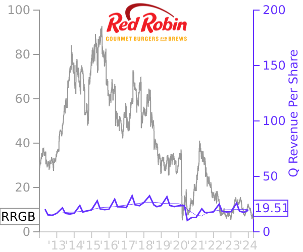 RRGB stock chart compared to revenue
