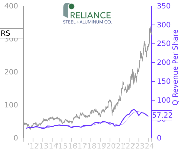 RS stock chart compared to revenue