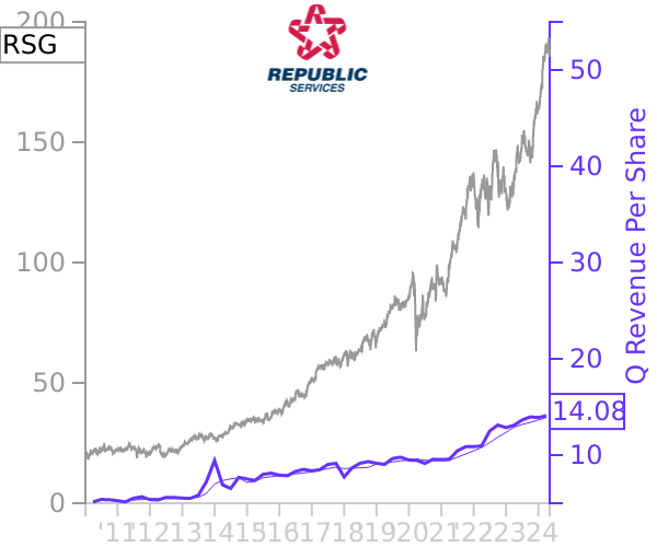 RSG stock chart compared to revenue