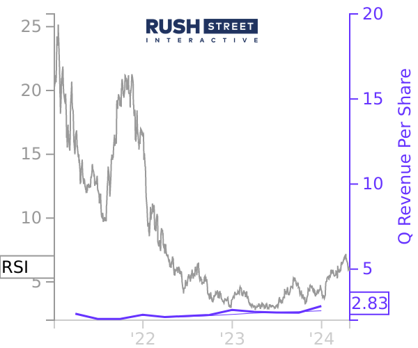 RSI stock chart compared to revenue