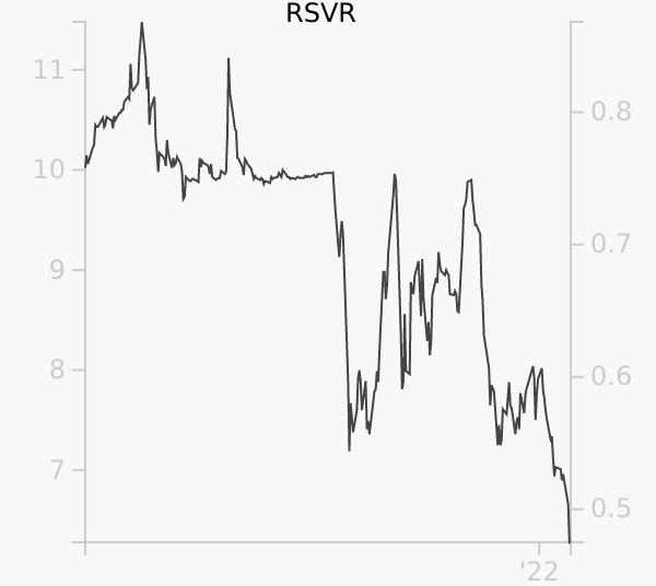 RSVR stock chart compared to revenue