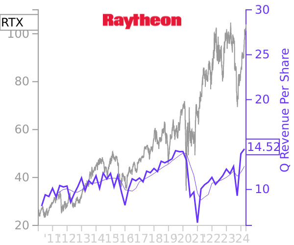 RTX stock chart compared to revenue