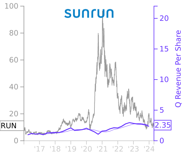 RUN stock chart compared to revenue