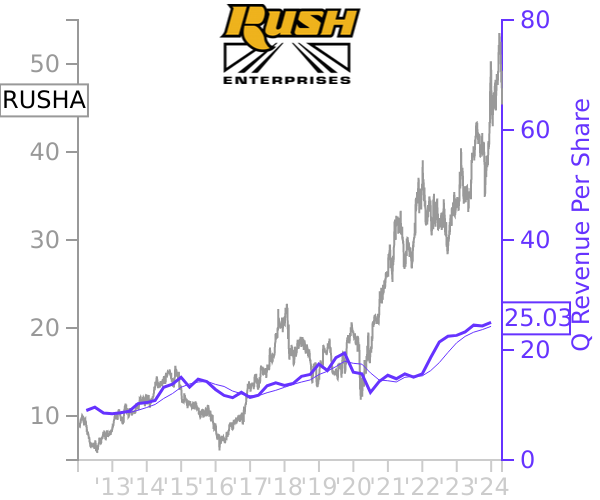 RUSHA stock chart compared to revenue
