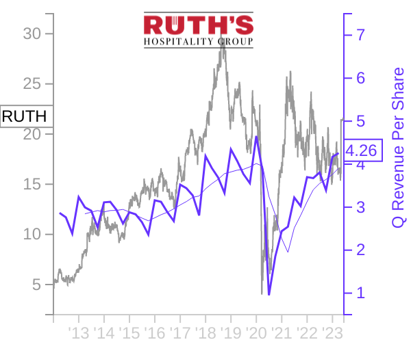 RUTH stock chart compared to revenue