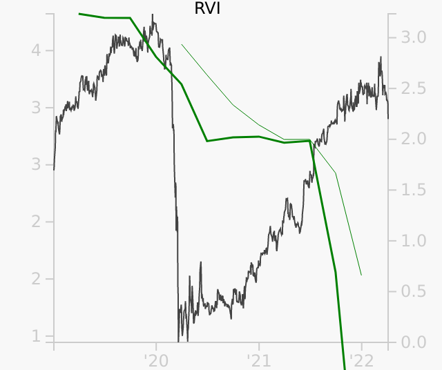 RVI stock chart compared to revenue