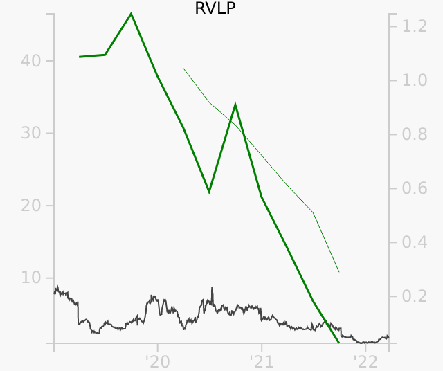 RVLP stock chart compared to revenue