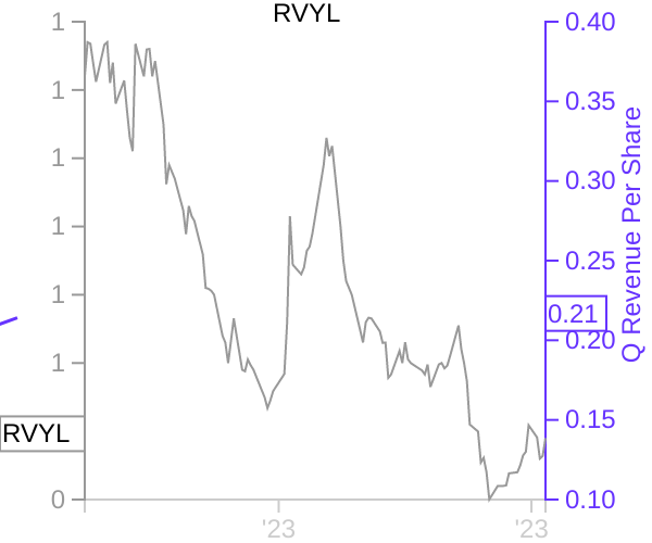 RVYL stock chart compared to revenue