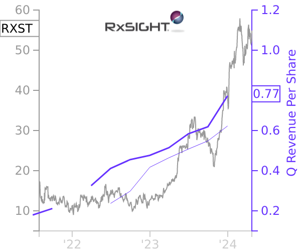 RXST stock chart compared to revenue