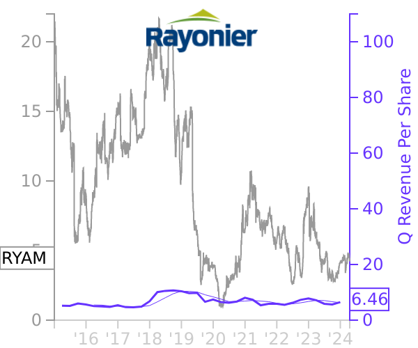 RYAM stock chart compared to revenue