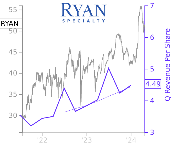 RYAN stock chart compared to revenue