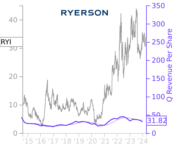 RYI stock chart compared to revenue