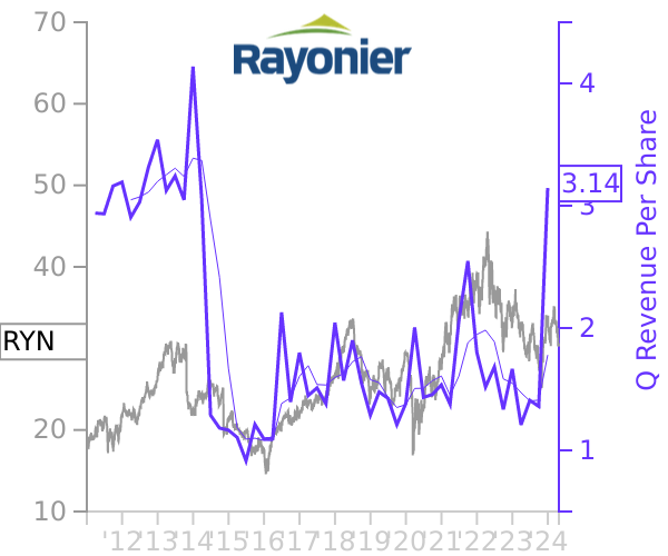 RYN stock chart compared to revenue