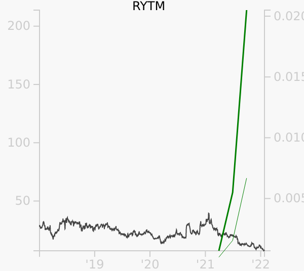 RYTM stock chart compared to revenue