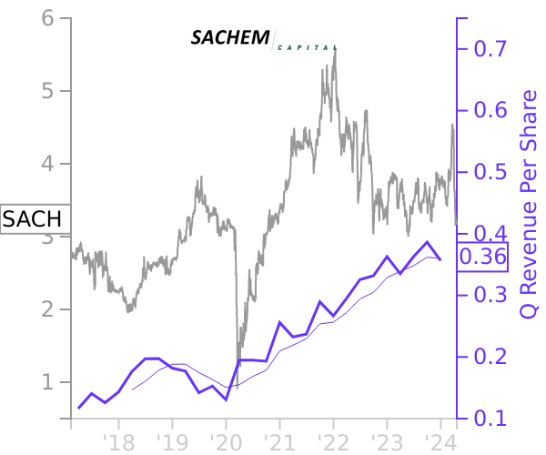 SACH stock chart compared to revenue
