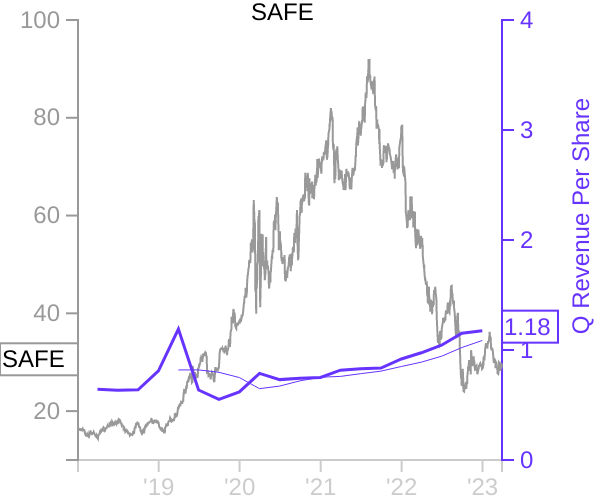 SAFE stock chart compared to revenue