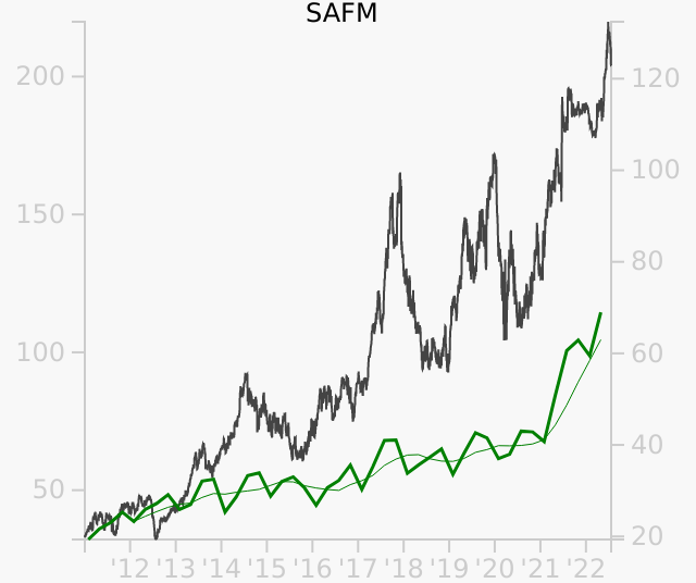 SAFM stock chart compared to revenue