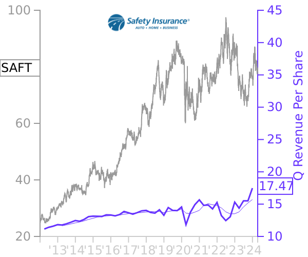 SAFT stock chart compared to revenue