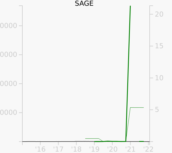 SAGE stock chart compared to revenue