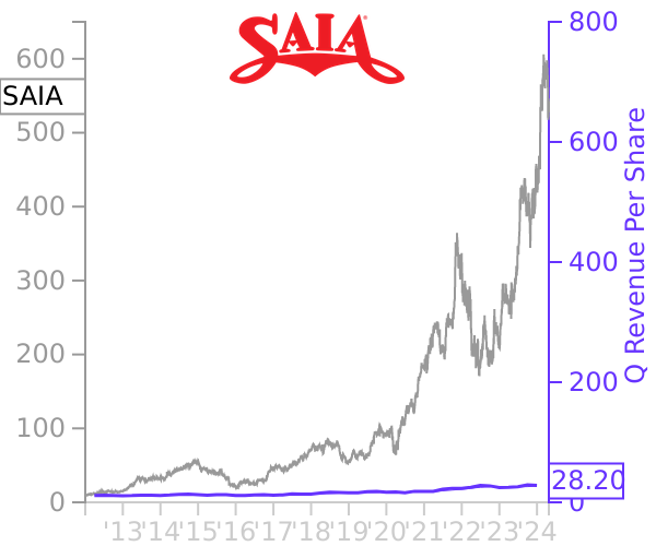 SAIA stock chart compared to revenue