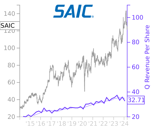 SAIC stock chart compared to revenue